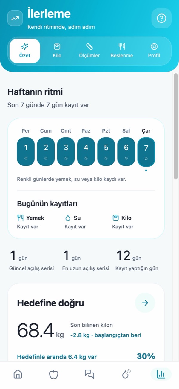 İlerleme ekranı: haftanın ritmi ve hedefe doğru kilo değişimi